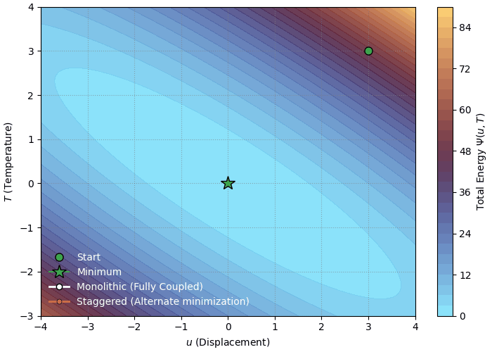 Comparison of Monolithic and Staggered Solvers
